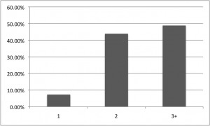 genycomp Number of computers owned - Generation Y