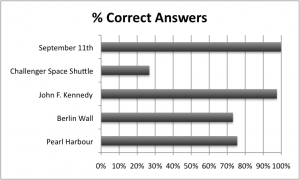 genyhistory Percentage of correct answers to historical quiz - Generation Y