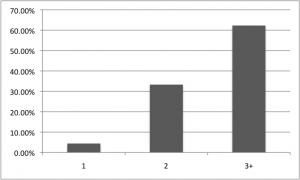 genzcomp Number of computers owned - Generation Z
