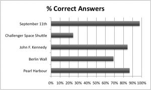 genzhistory Percentage of correct answers to historical quiz - Generation Z